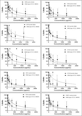 4-Allyl-2-methoxyphenol modulates the expression of genes involved in efflux pump, biofilm formation and sterol biosynthesis in azole resistant Aspergillus fumigatus